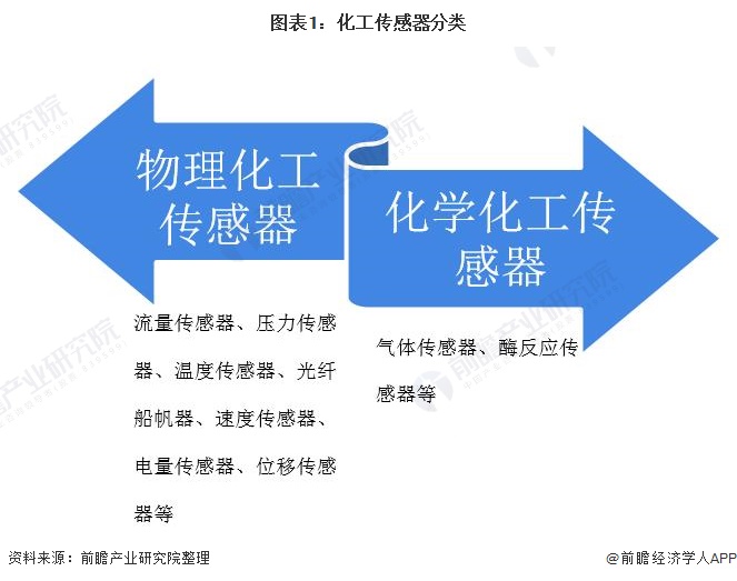 2021年中国化工传感器行业市场规模及发展前景分析 2021年市场规模将达250亿元左右