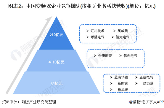 中国变频器行业竞争格局及市场份额分析