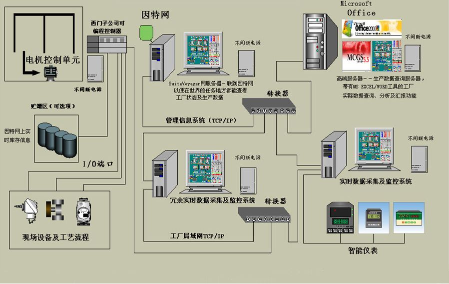 自动化控制系统